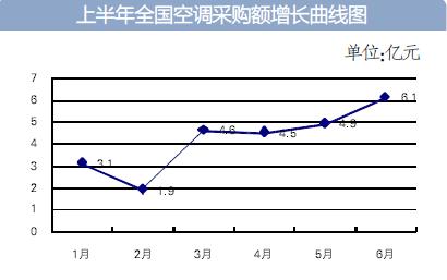 中央空调采购额领跑上半年空调采购市场