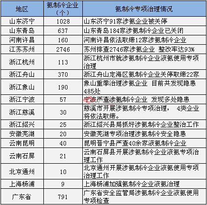 “氨”全第一 氨制冷专项治理发力全国