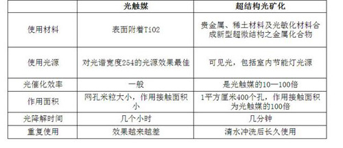 超结构光矿化技术革新空气净化器市场