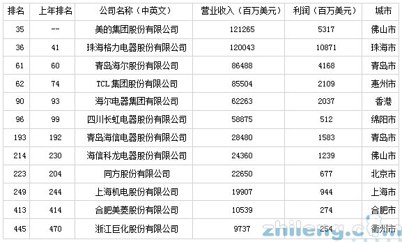 2014年中国500强排行榜 制冷业美的夺冠