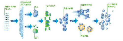 超结构光矿化技术革新空气净化器市场