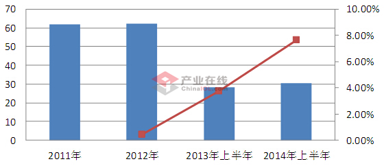 2014上半年中央空调出口市场现回暖