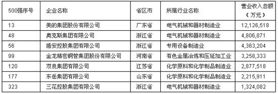 2014中国民企500强榜单 涉足制冷7家上榜