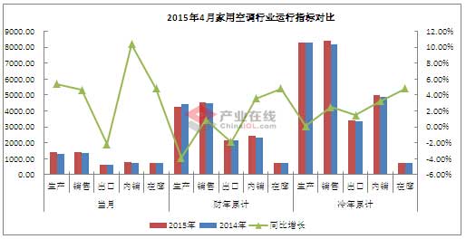家用空调4月产销同比稳增