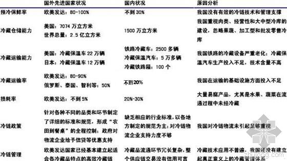 冷链服务国标《评估指标》7月1日正式实施