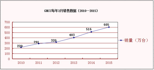 势不可挡 GMCC单月销售破600万