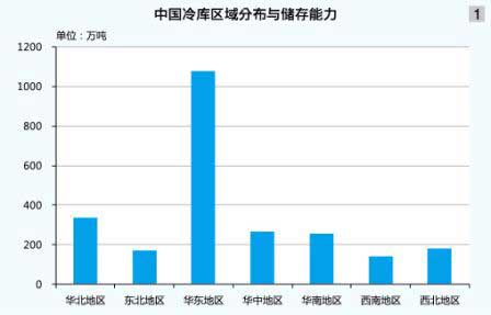 冷库建设“热”现象 中小型冷库大未来