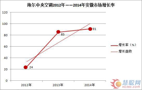 海尔中央空调在皖市场加速跑 3年业绩大跨越