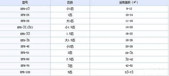 再不被忽悠 空调匹数你所不了解玄机