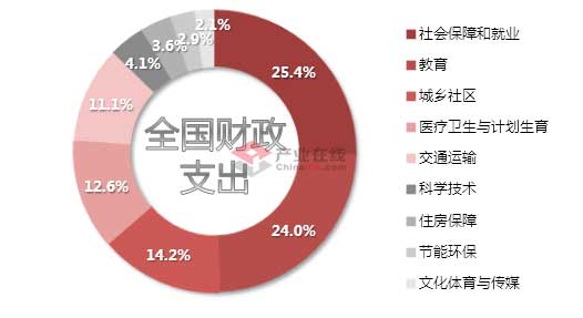 1-4月国家财政支出高增长 拉动中央空调需求