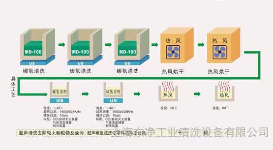 导购:东净工业自动清洗机 环保溶剂零排放