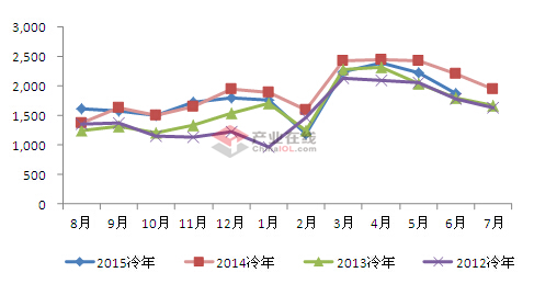 6月空调电机:内销跌幅加深