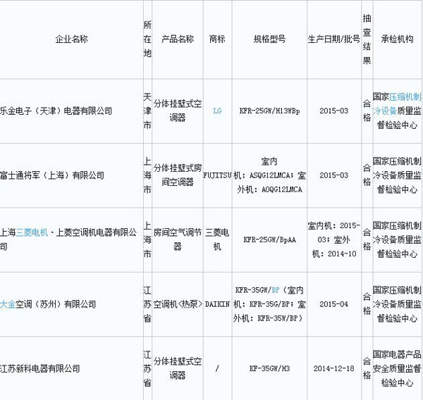 质检总局:空调产品抽查合格率100%