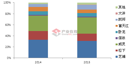 2015冷年空调直流电机内销小幅增长