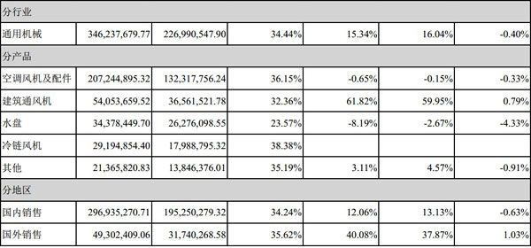 空调风机增长明显 亿利达逆市大涨15.24%