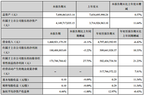 三花股份第三季度净利同比下滑5.22%