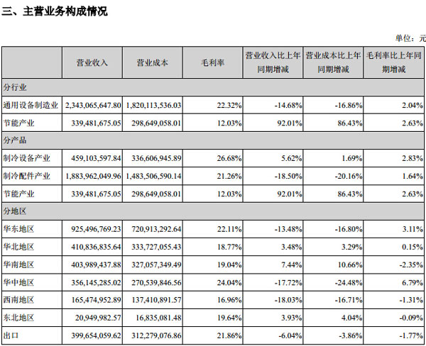 盾安环境发布半年报 节能产业大涨92%