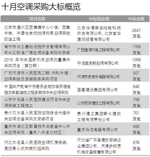 57个百万元空调采购项目规模累计逾2亿