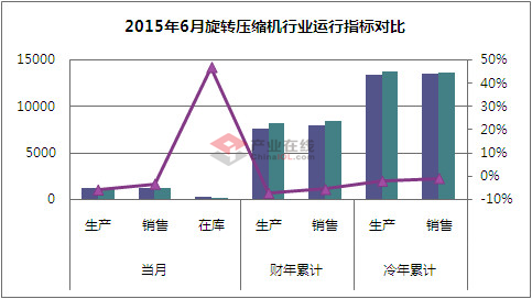行业遇挫 6月旋转压缩机产销均降