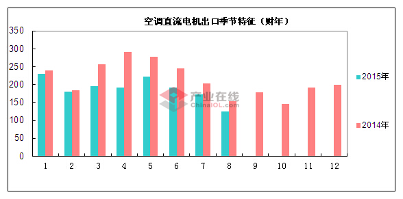 8月空调直流电机出口量同降18.85%