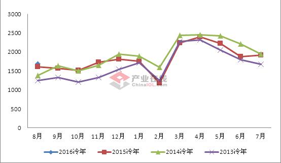 8月空调电机产销续降 未来行情依旧看淡