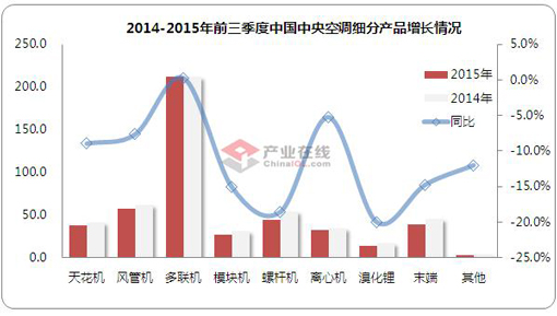 三季度中央空调市场再探底 下幅超10%