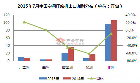 7月降20% 空调压缩机出口“四连跌”