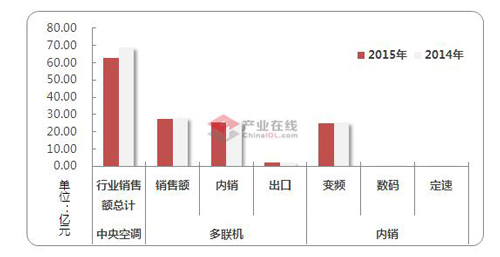 8月多联机销量下滑1.78% 跌势难减