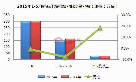 1-5月轻商空调压缩机销售同比下滑2.1%
