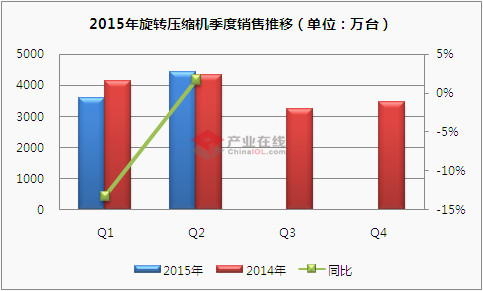2015年Q2旋转压缩机销量同增1.7%