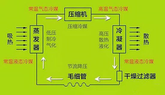 一张图让你了解制冷系统的组成