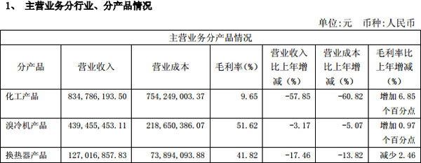 双良节能发布半年报 溴冷机下滑3.17%
