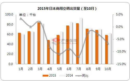 持降难减 10月日本商用空调出货下滑6.5%