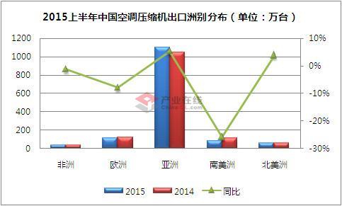 上半年先扬后抑 空调压缩机出口遇困