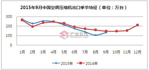 9月降幅趋缓 空调压缩机出口“六连跌”
