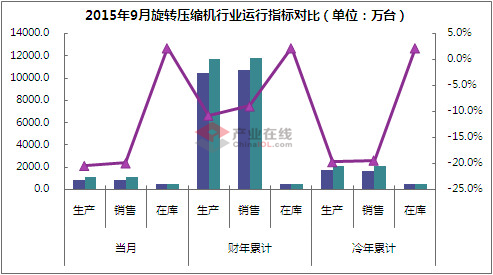 颓势不减 9月旋转压缩机再降两成