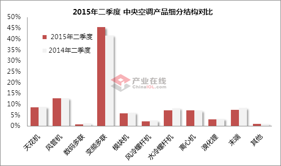 Q2中央空调销售下滑10% Q3降趋难改