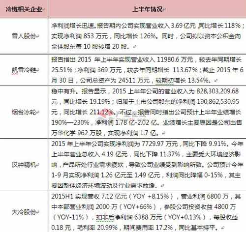 冷链相关上市公司利好 上半年表现佳