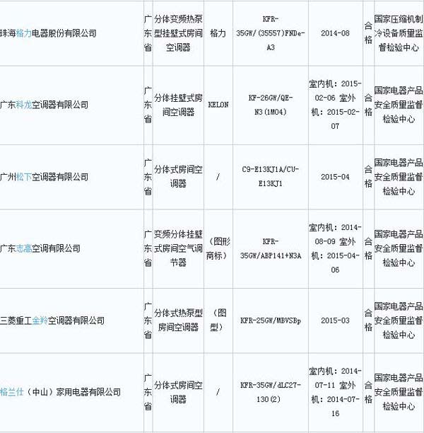 质检总局:空调产品抽查合格率100%