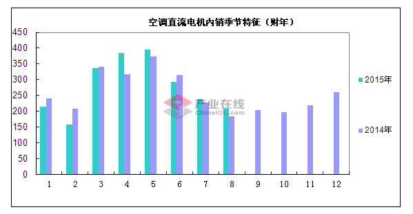 8月空调直流电机内销量同增12.34%