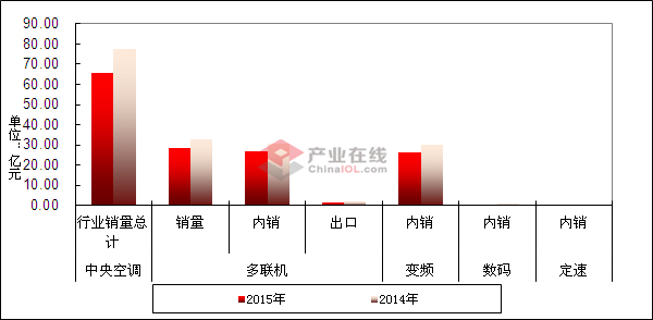6月多联机销量急速下滑 降幅达13.24%