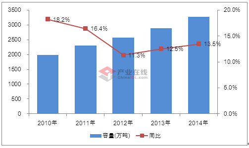 消费需求增加 国内冷库市场前景可期