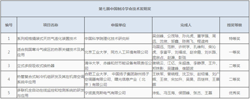 第七届中国制冷学会科学技术奖评选公告