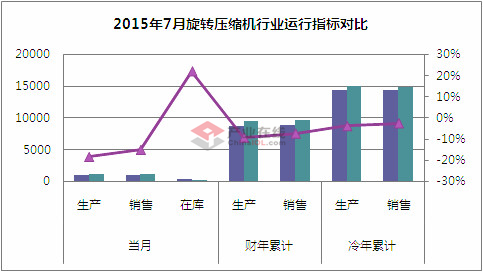 产销续降 7月旋转压缩机黯淡收官