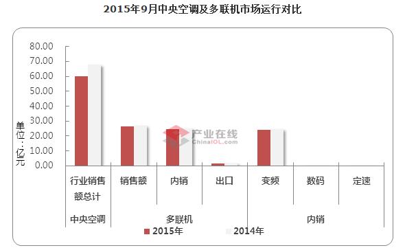 9月多联机销量下滑2.55% 品牌表现各异
