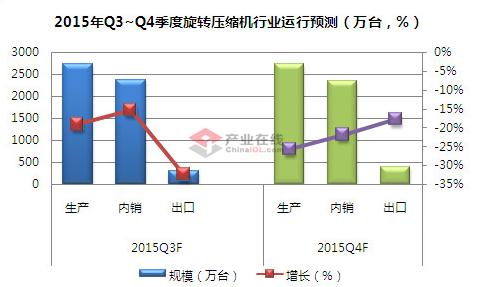 旋转压缩机Q3降19% Q4或跌破20%