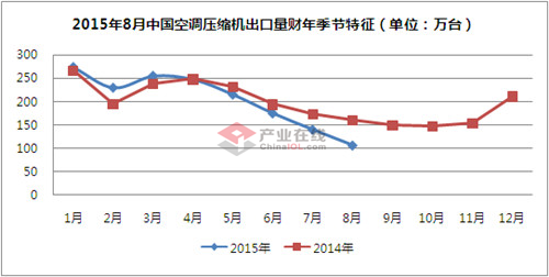 8月降三成 空调压缩机出口“五连跌”