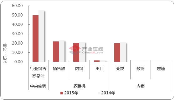 企业求变 10月多联机累计首现负增长