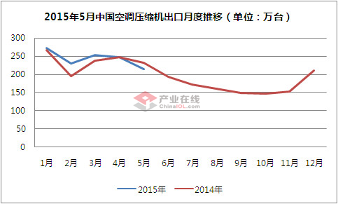 1-5月空调压缩机出口量同增3.3%