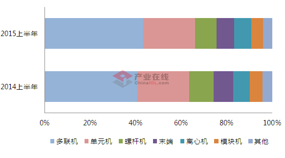 2015上半年中央空调市场规模331亿元